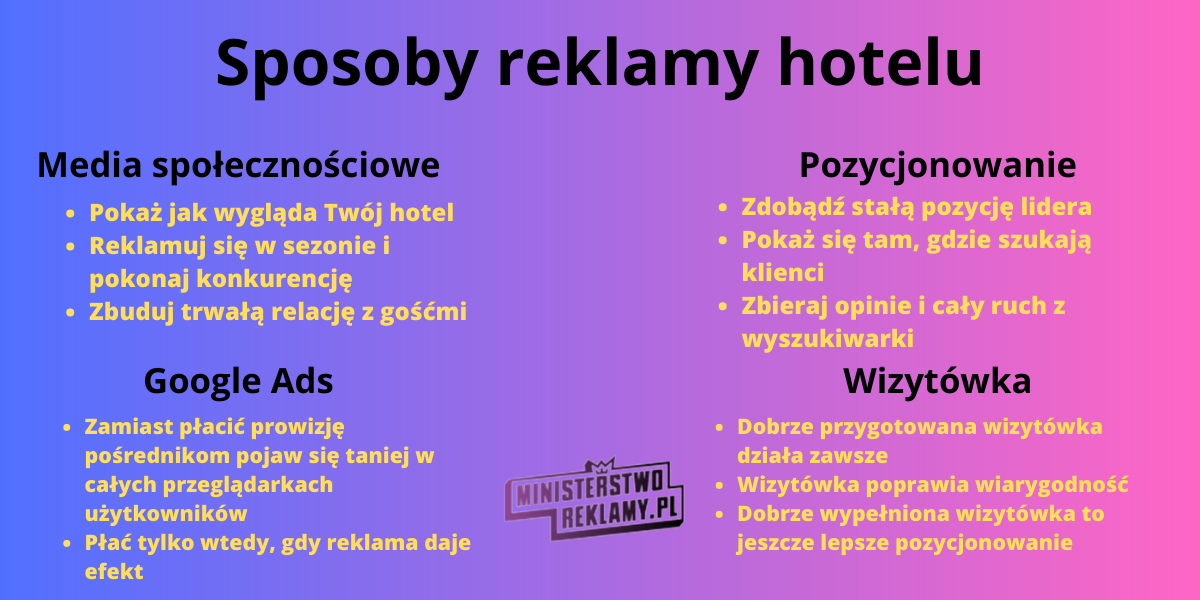 Sposoby reklamy hotelu Media społecznościowe Google Ads Pozycjonowanie Wizytówka Pokaż jak wygląda Twój hotel Reklamuj się w sezonie i pokonaj konkurencję Zbuduj trwałą relację z gośćmi Zamiast płacić prowizję pośrednikom pojaw się taniej w całych przeglądarkach użytkowników Płać tylko wtedy, gdy reklama daje efekt Zdobądź stałą pozycję lidera Pokaż się tam, gdzie szukają klienci Zbieraj opinie i cały ruch z wyszukiwarki Dobrze przygotowana wizytówka działa zawsze Wizytówka poprawia wiarygodność Dobrze wypełniona wizytówka to jeszcze lepsze pozycjonowanie
