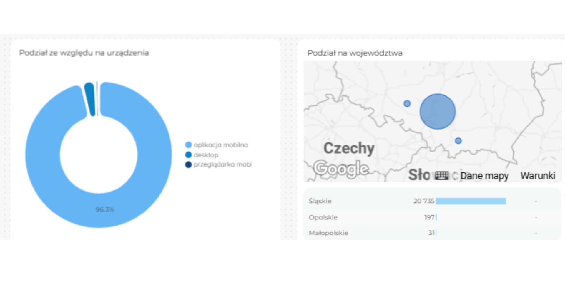 Wyniki reklamy Facebook Ads z podziałem na urządzenia oraz obszar