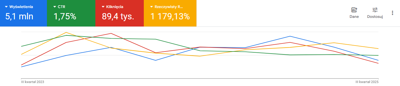 Kampania Google Ads - wykres
