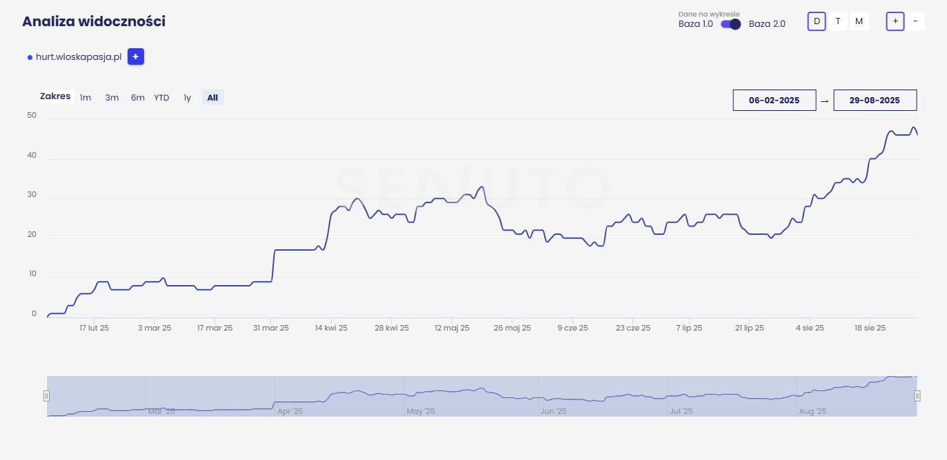 Wykres Senuto słowa kluczowe
