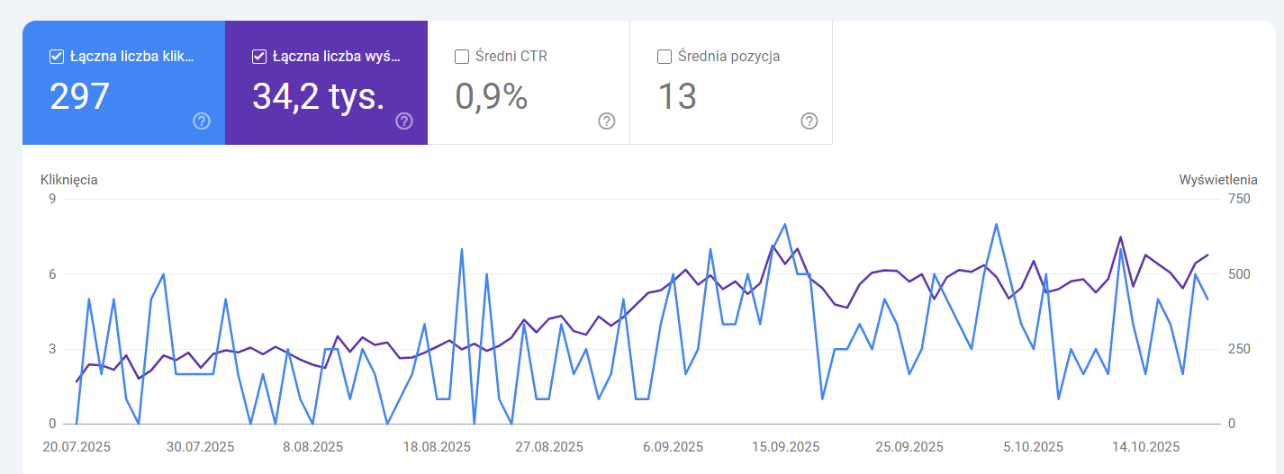 Wzrost widoczności, wykres z GSC
