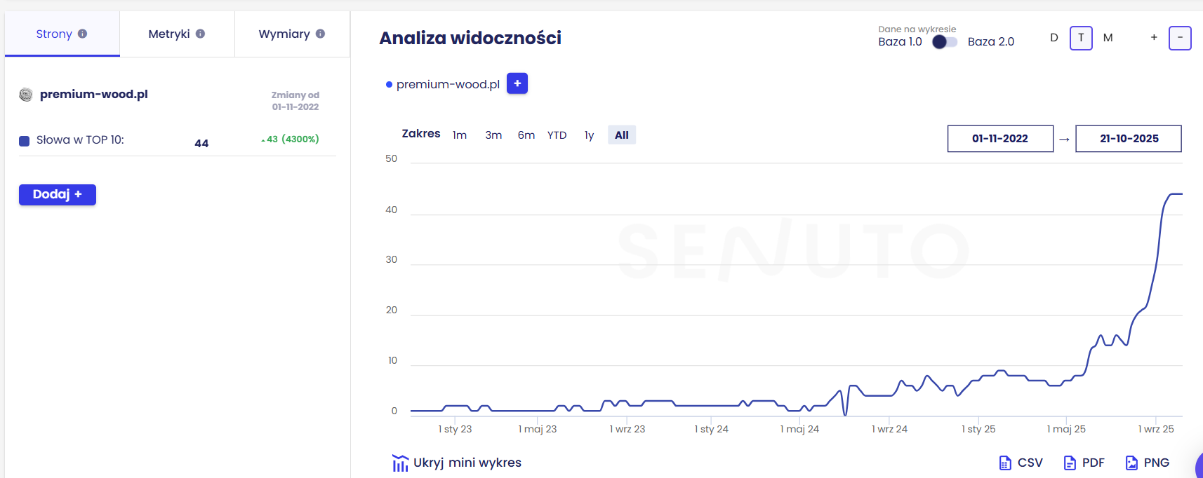 Wzrost słów kluczowych, wykres Senuto